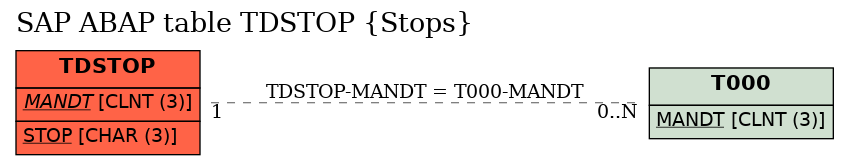 E-R Diagram for table TDSTOP (Stops)