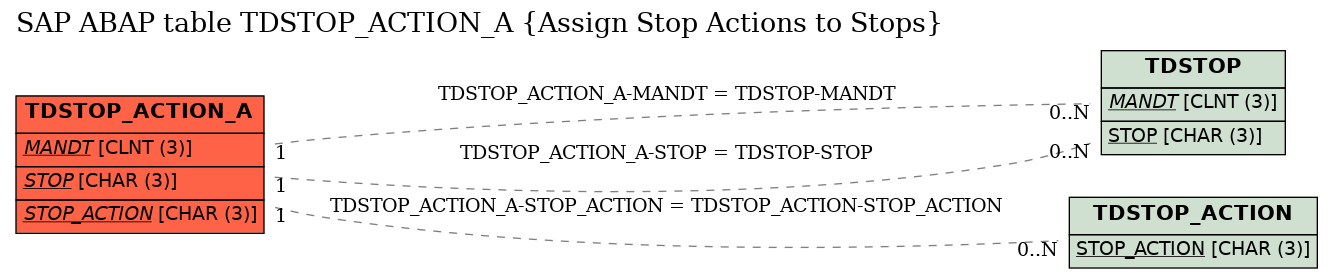 E-R Diagram for table TDSTOP_ACTION_A (Assign Stop Actions to Stops)