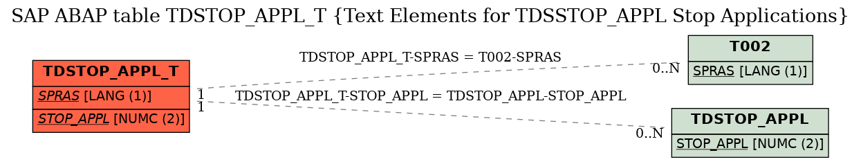 E-R Diagram for table TDSTOP_APPL_T (Text Elements for TDSSTOP_APPL Stop Applications)