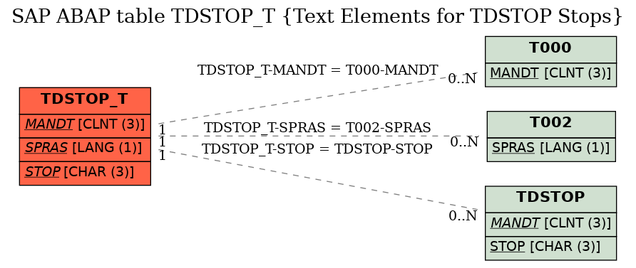 E-R Diagram for table TDSTOP_T (Text Elements for TDSTOP Stops)