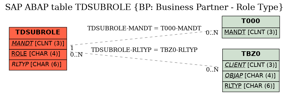 E-R Diagram for table TDSUBROLE (BP: Business Partner - Role Type)