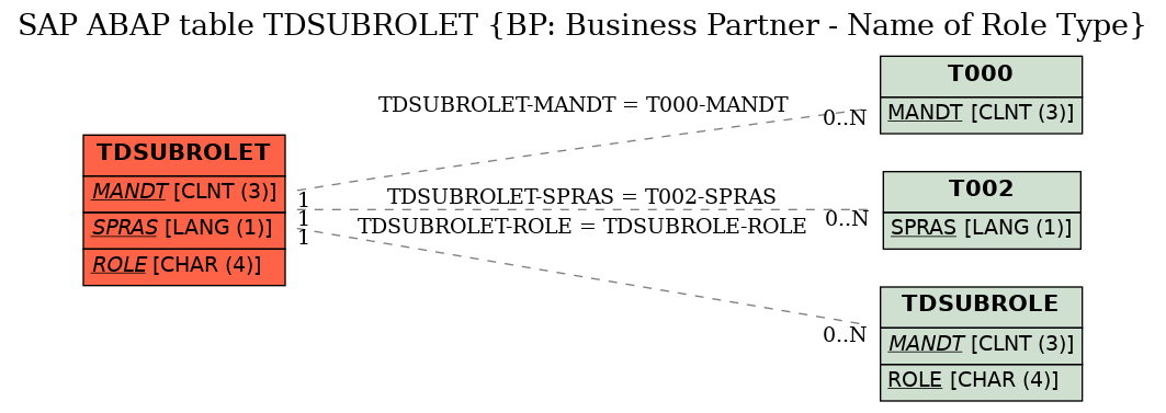 E-R Diagram for table TDSUBROLET (BP: Business Partner - Name of Role Type)