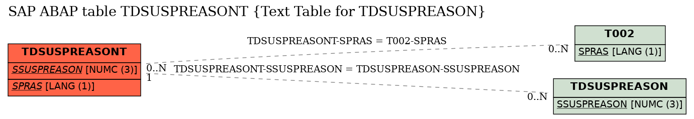 E-R Diagram for table TDSUSPREASONT (Text Table for TDSUSPREASON)