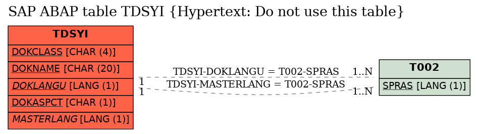 E-R Diagram for table TDSYI (Hypertext: Do not use this table)