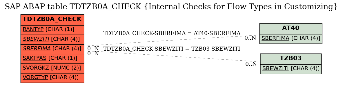 E-R Diagram for table TDTZB0A_CHECK (Internal Checks for Flow Types in Customizing)