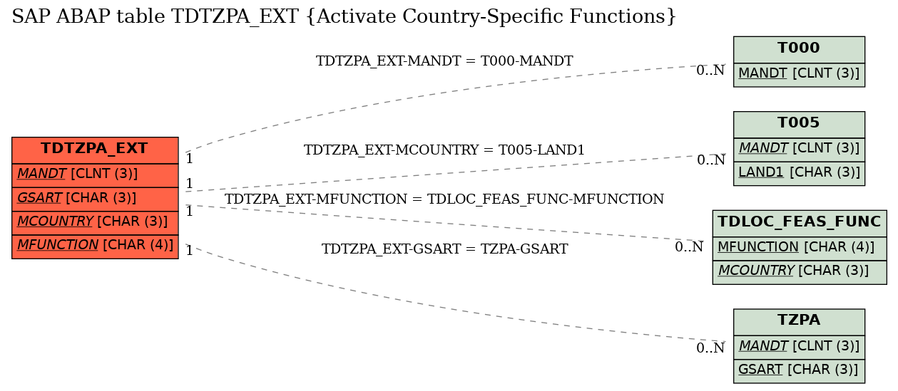 E-R Diagram for table TDTZPA_EXT (Activate Country-Specific Functions)