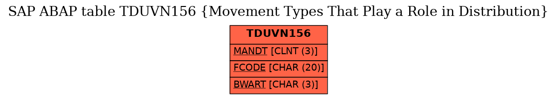 E-R Diagram for table TDUVN156 (Movement Types That Play a Role in Distribution)