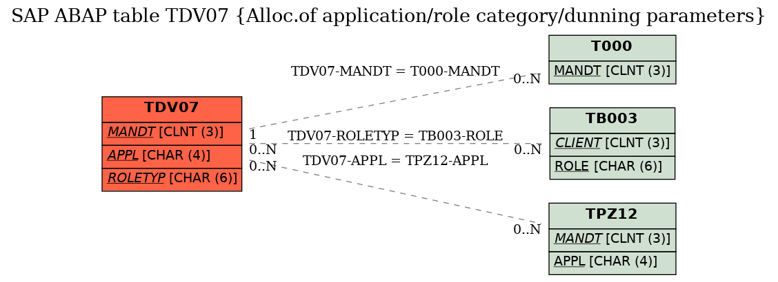 E-R Diagram for table TDV07 (Alloc.of application/role category/dunning parameters)