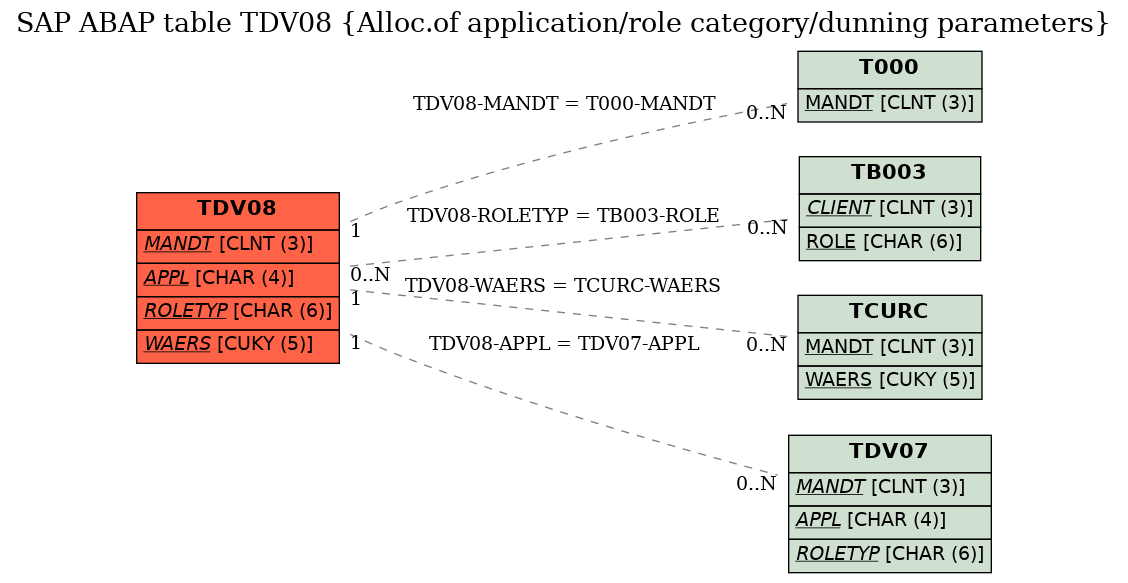 E-R Diagram for table TDV08 (Alloc.of application/role category/dunning parameters)