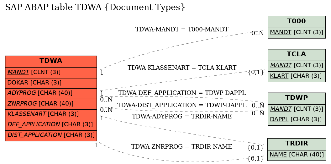 E-R Diagram for table TDWA (Document Types)