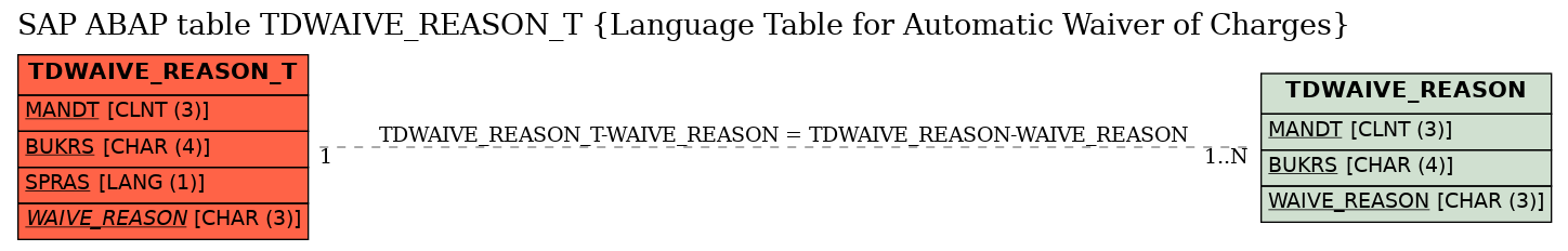 E-R Diagram for table TDWAIVE_REASON_T (Language Table for Automatic Waiver of Charges)