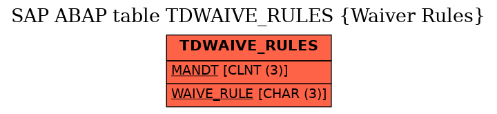 E-R Diagram for table TDWAIVE_RULES (Waiver Rules)