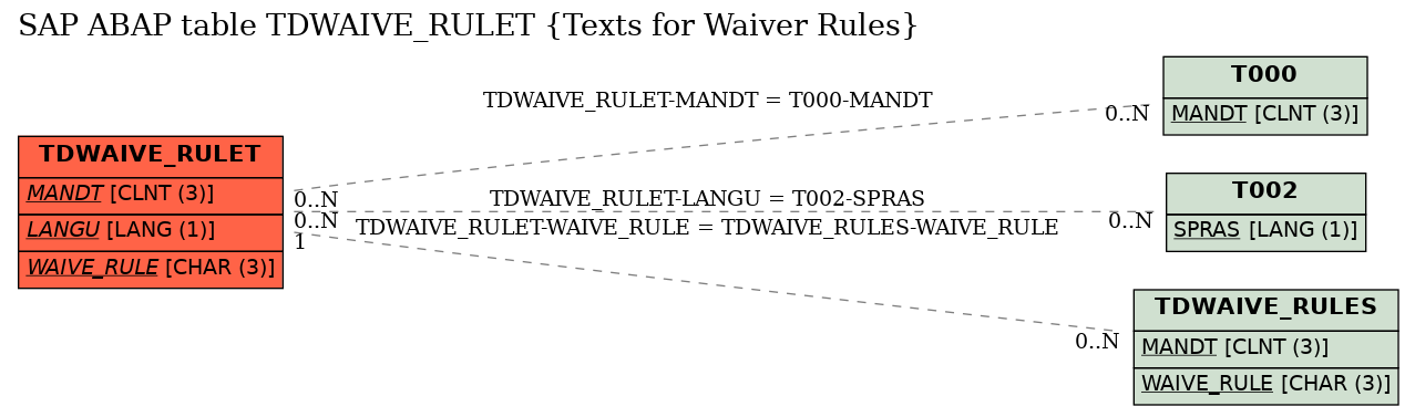 E-R Diagram for table TDWAIVE_RULET (Texts for Waiver Rules)