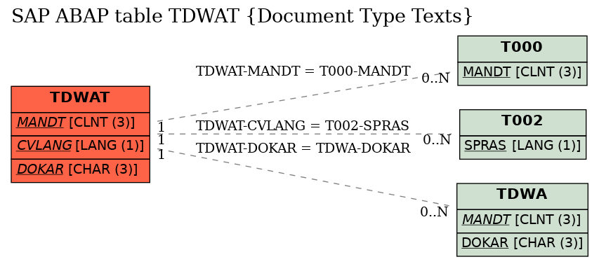 E-R Diagram for table TDWAT (Document Type Texts)