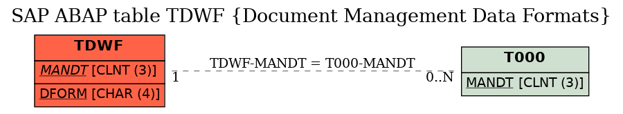 E-R Diagram for table TDWF (Document Management Data Formats)