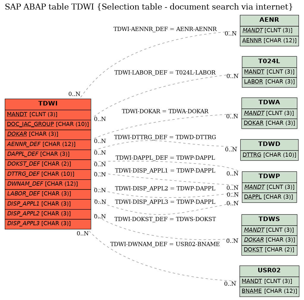 E-R Diagram for table TDWI (Selection table - document search via internet)