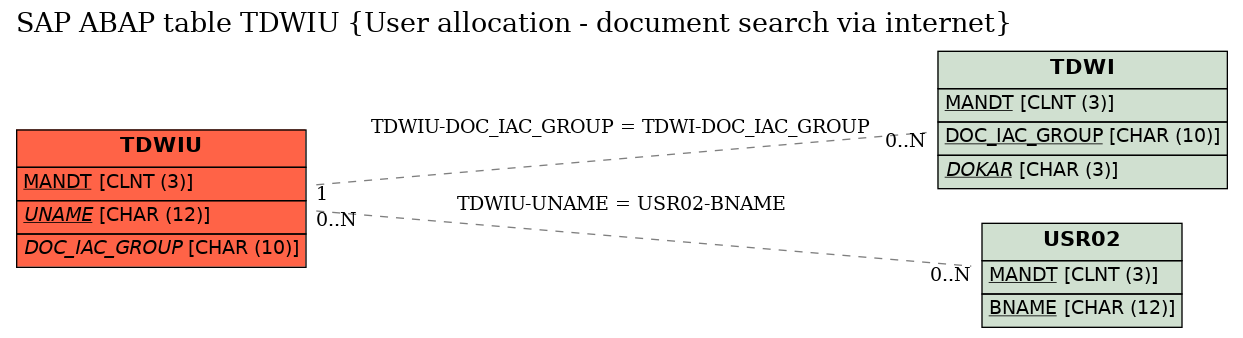 E-R Diagram for table TDWIU (User allocation - document search via internet)