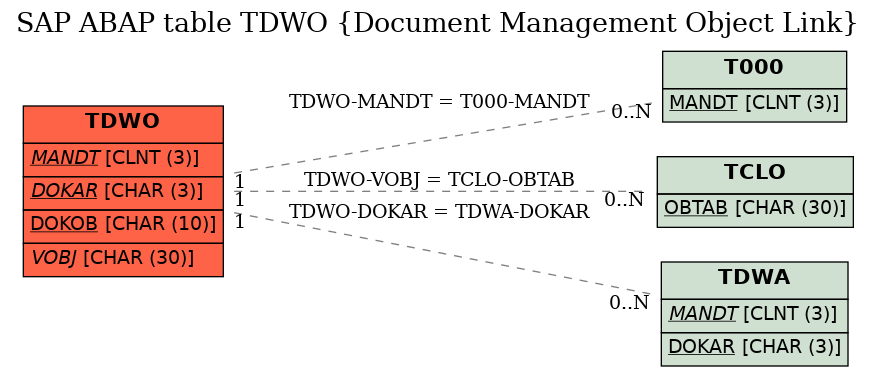 E-R Diagram for table TDWO (Document Management Object Link)