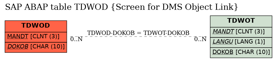 E-R Diagram for table TDWOD (Screen for DMS Object Link)