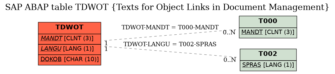 E-R Diagram for table TDWOT (Texts for Object Links in Document Management)