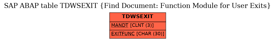 E-R Diagram for table TDWSEXIT (Find Document: Function Module for User Exits)