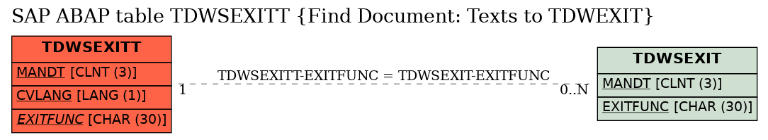 E-R Diagram for table TDWSEXITT (Find Document: Texts to TDWEXIT)