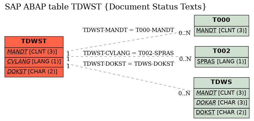 E-R Diagram for table TDWST (Document Status Texts)