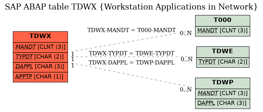E-R Diagram for table TDWX (Workstation Applications in Network)