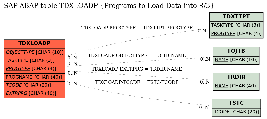 E-R Diagram for table TDXLOADP (Programs to Load Data into R/3)