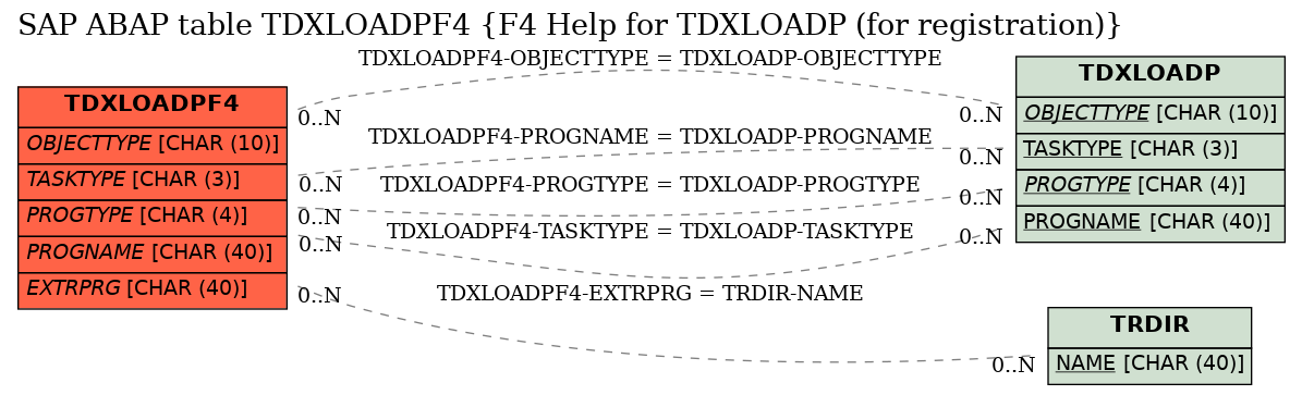 E-R Diagram for table TDXLOADPF4 (F4 Help for TDXLOADP (for registration))