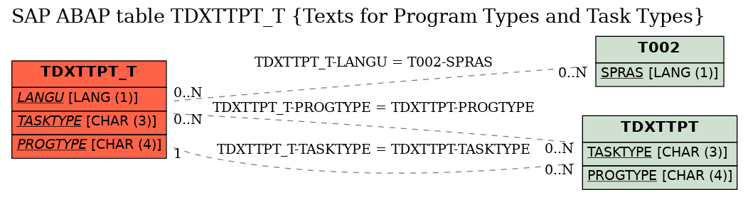 E-R Diagram for table TDXTTPT_T (Texts for Program Types and Task Types)