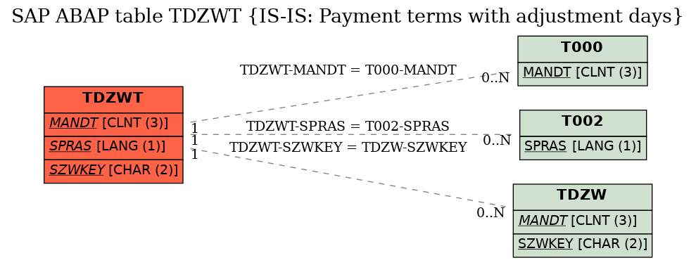 E-R Diagram for table TDZWT (IS-IS: Payment terms with adjustment days)