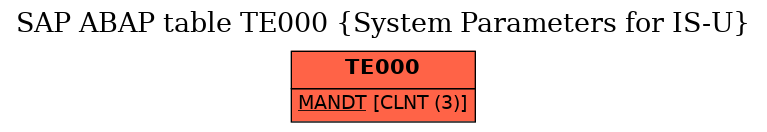 E-R Diagram for table TE000 (System Parameters for IS-U)