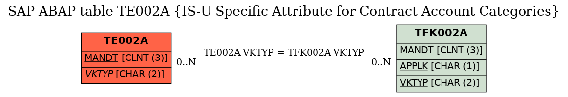 E-R Diagram for table TE002A (IS-U Specific Attribute for Contract Account Categories)