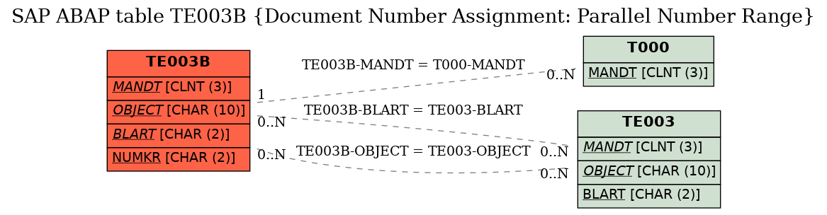 E-R Diagram for table TE003B (Document Number Assignment: Parallel Number Range)