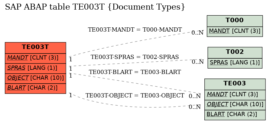 E-R Diagram for table TE003T (Document Types)