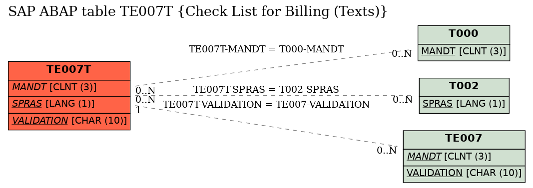 E-R Diagram for table TE007T (Check List for Billing (Texts))