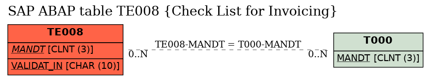 E-R Diagram for table TE008 (Check List for Invoicing)