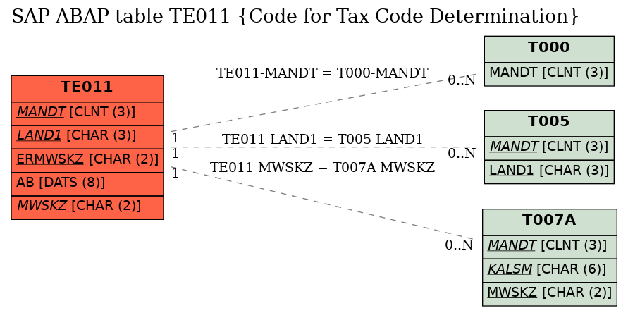 E-R Diagram for table TE011 (Code for Tax Code Determination)