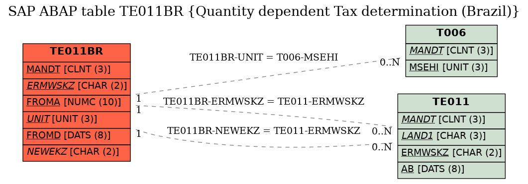 E-R Diagram for table TE011BR (Quantity dependent Tax determination (Brazil))