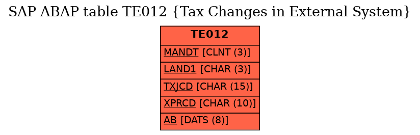 E-R Diagram for table TE012 (Tax Changes in External System)