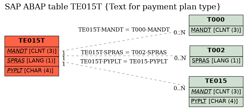 E-R Diagram for table TE015T (Text for payment plan type)