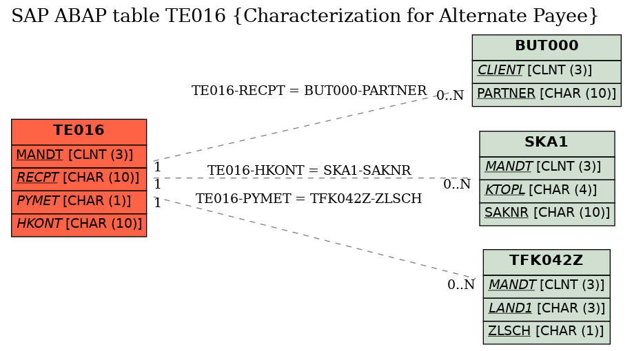 E-R Diagram for table TE016 (Characterization for Alternate Payee)