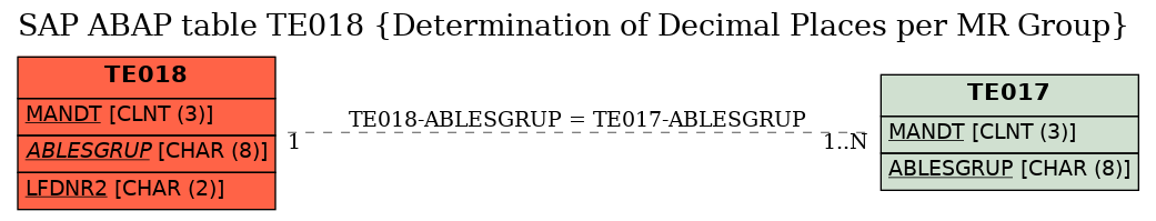 E-R Diagram for table TE018 (Determination of Decimal Places per MR Group)