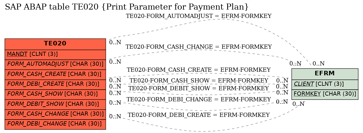 E-R Diagram for table TE020 (Print Parameter for Payment Plan)