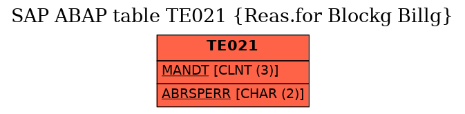 E-R Diagram for table TE021 (Reas.for Blockg Billg)