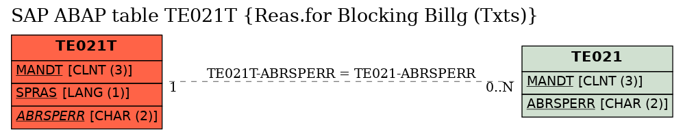 E-R Diagram for table TE021T (Reas.for Blocking Billg (Txts))