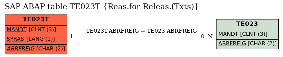 E-R Diagram for table TE023T (Reas.for Releas.(Txts))