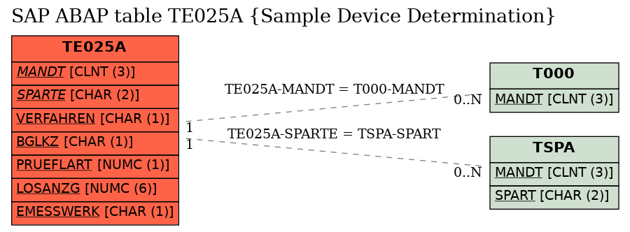 E-R Diagram for table TE025A (Sample Device Determination)