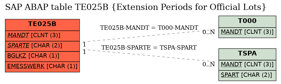 E-R Diagram for table TE025B (Extension Periods for Official Lots)